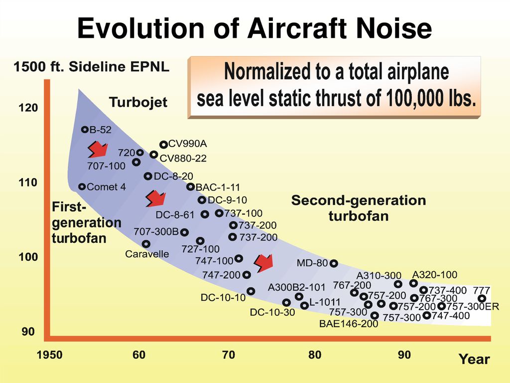 Evolution of aircraft noise